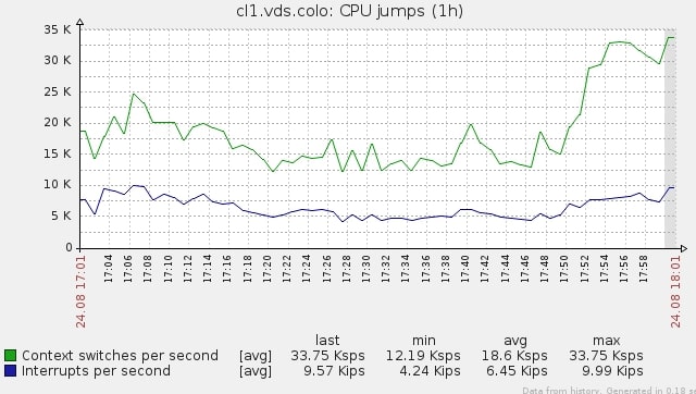 How to Monitor CPU Privileged Time in Zabbix