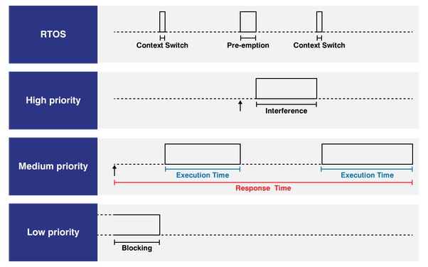 1. Example of High Execution Time with Low CPU Time: