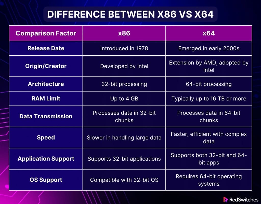 Understanding CPU Architectures: Lets Know Its!