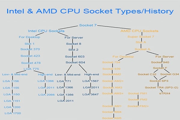 Intel CPU Socket Types and Timeline: