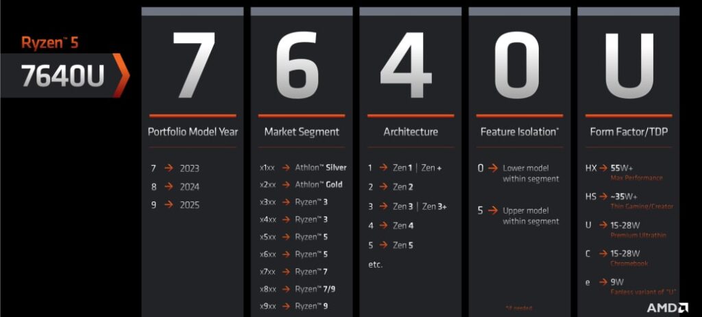 Laptop Processor List: Best to Worst: