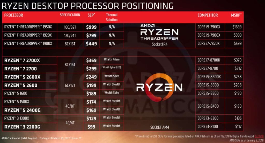 Ryzen Processor List by Performance: