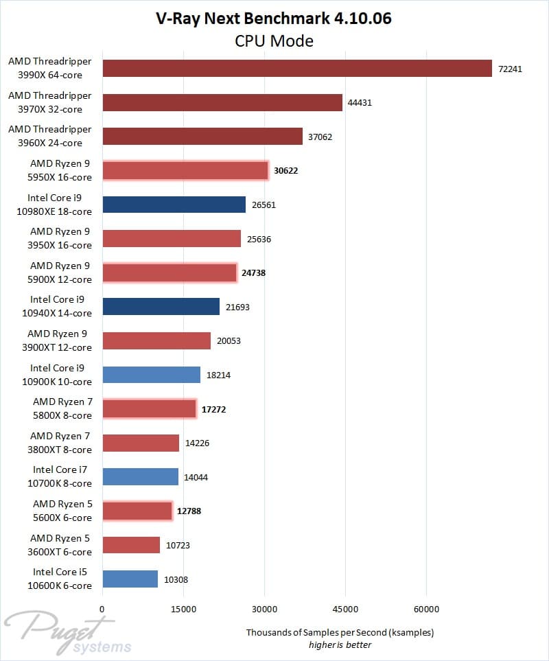 Ryzen Processor List by Performance: