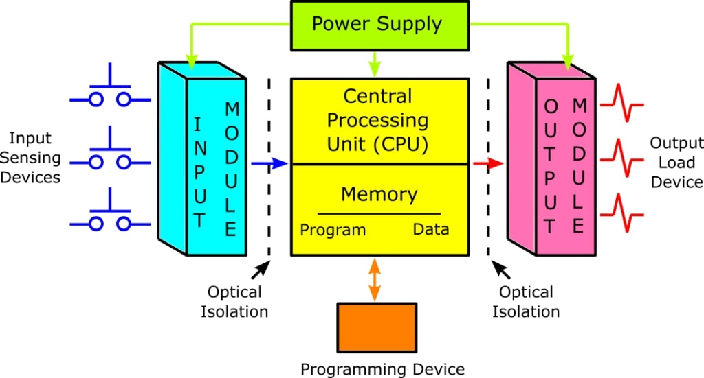 How to Reduce High CPU Usage in PLCs: