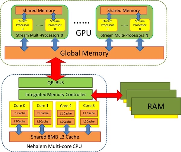 Strategies to Enhance CPU-to-GPU Data Transfer: