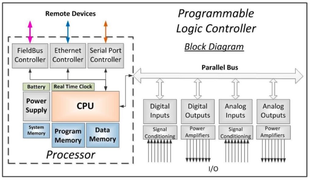 Understanding High CPU Usage in PLCs: